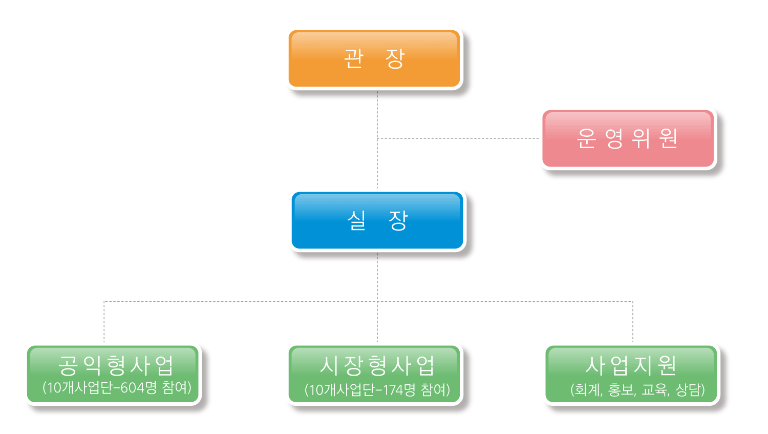 조직도