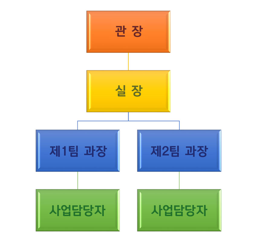 조직도